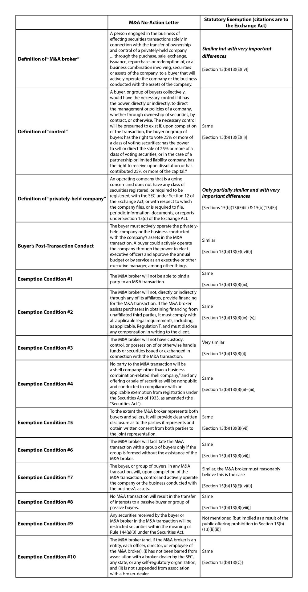Congress Provides M&A Brokers a Statutory Exemption from Exchange