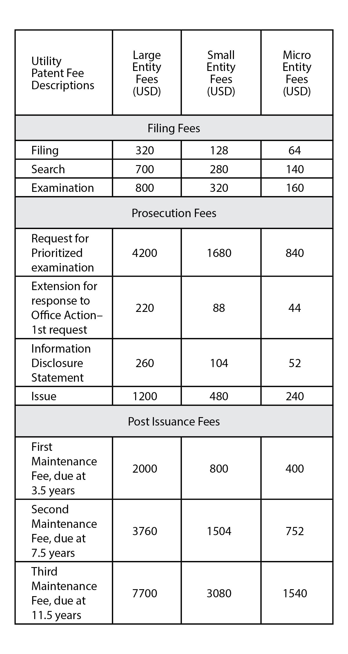 New USPTO Fee Schedule Reduces Costs for PCT Patent Filings and Small and Micro Entities | Insights | Dickinson Wright new-uspto-fee-schedule-reduces-costs-for-pct-patent-filings-and-small-and-micro-entities-insights-dickinson-wright